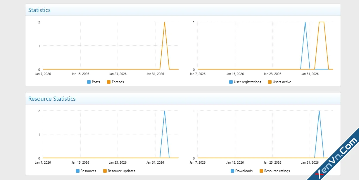 [DZ] Resource Stats Dashboard - Xenforo 2.webp