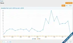 [tl] Content Analytics - Xenforo 2