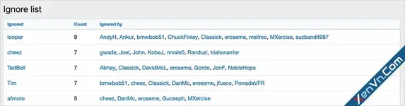 AndyB - Ignore list - Xenforo 2